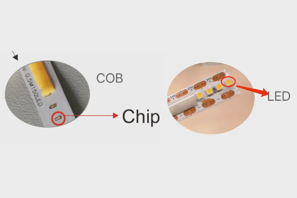 Macro close-ups of a COB strip's bare chips under phosphor and an SCOB strip's packaged SMD LEDs