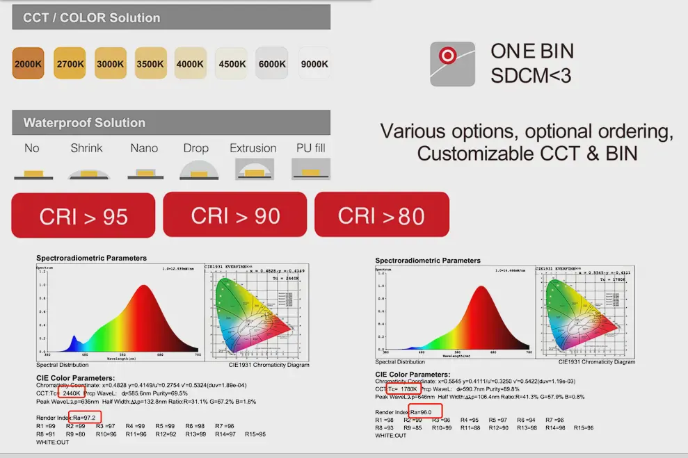 SCOB LED strip options chart with color temperatures, waterproof builds, CRI tiers and two spectral test reports